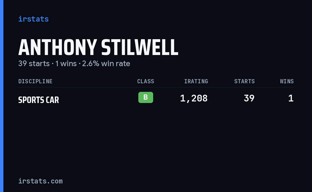 Anthony Stilwell iRacing stats card