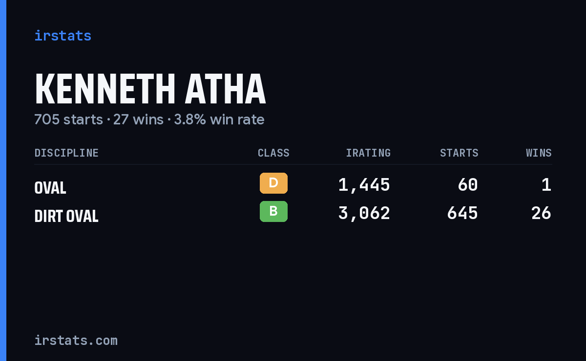 Kenneth Atha iRacing stats card