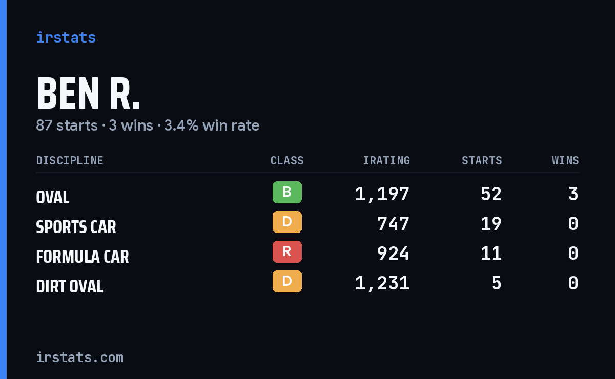 Ben R. iRacing stats card