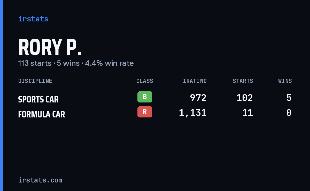 Rory P. iRacing stats card