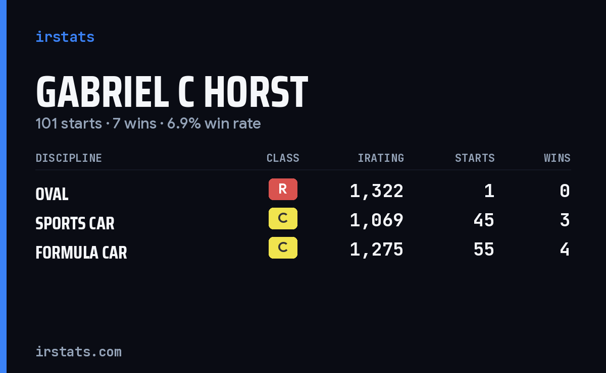 Gabriel C Horst iRacing stats card
