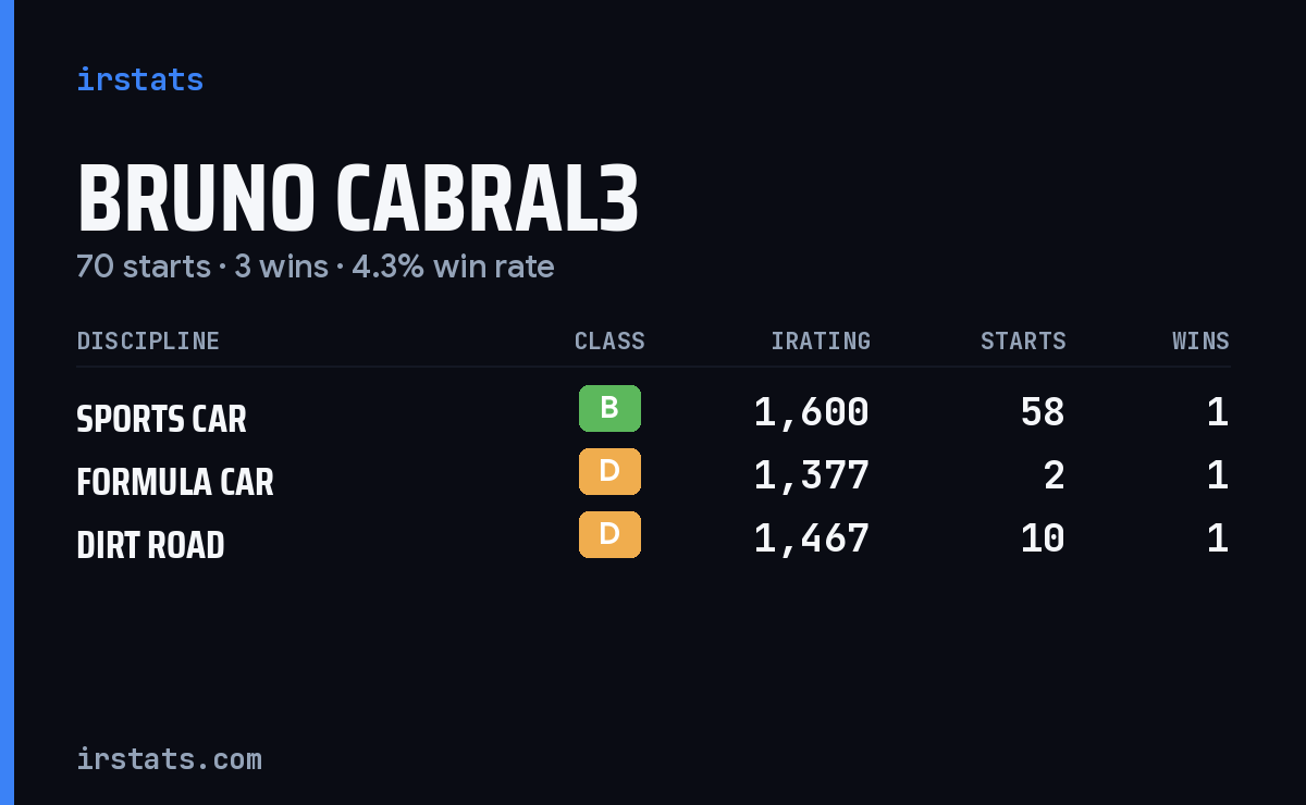 Loading... iRacing stats card