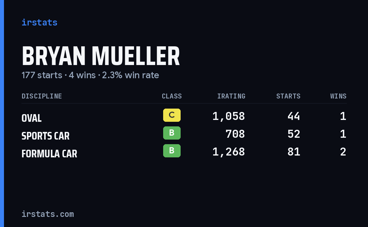 Bryan Mueller iRacing stats card