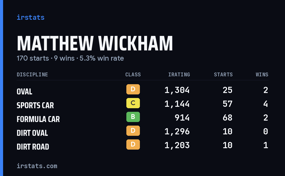 Matthew Wickham iRacing stats card