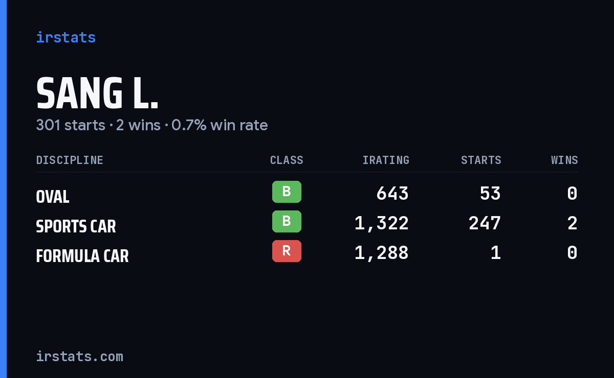 Sang L. iRacing stats card