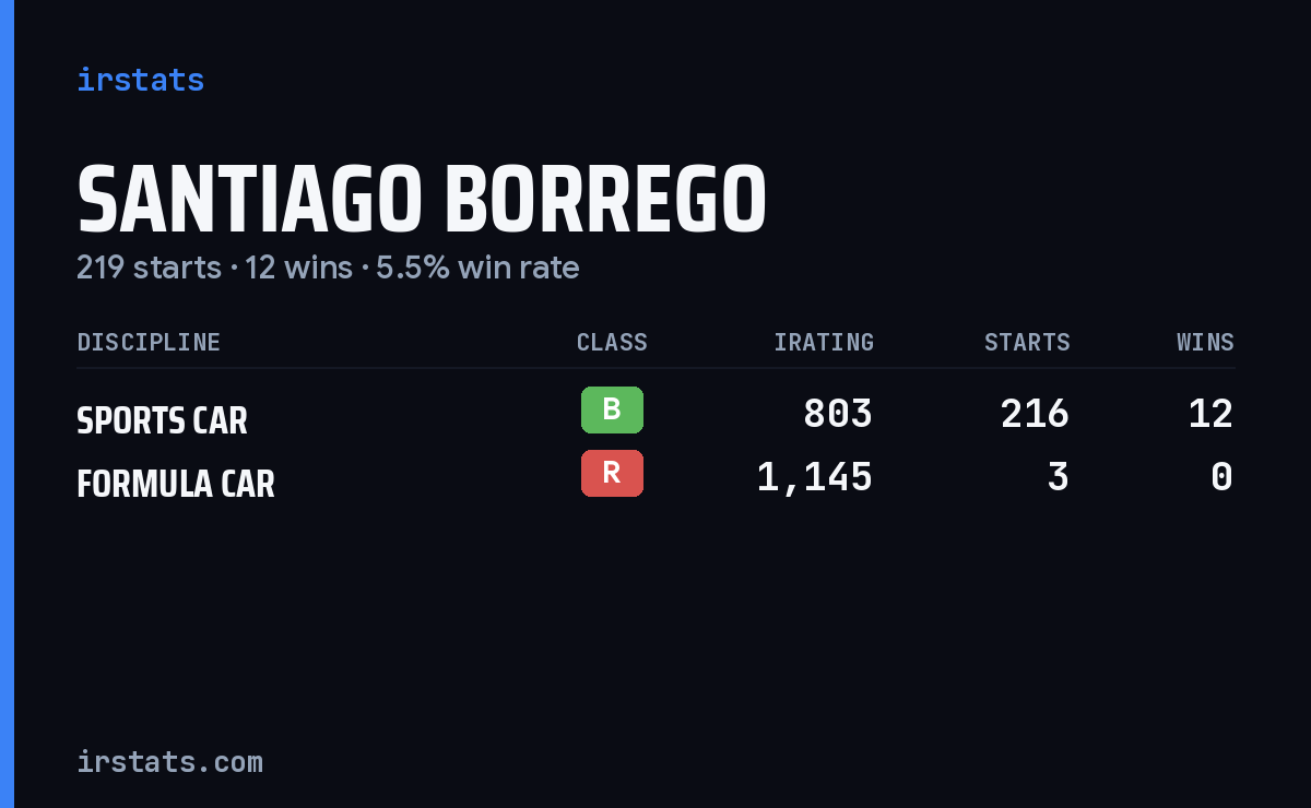 Santiago Borrego iRacing stats card