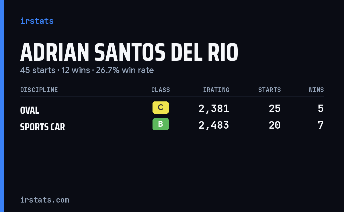 Adrian Santos Del Rio iRacing stats card
