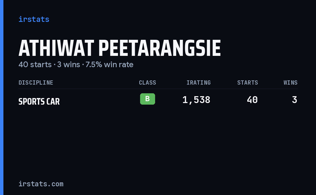 Athiwat Peetarangsie iRacing stats card