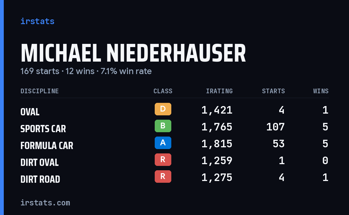 Michael Niederhauser iRacing stats card