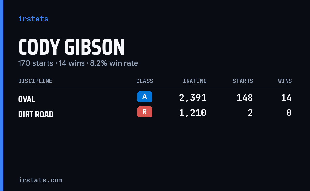 Cody Gibson iRacing stats card