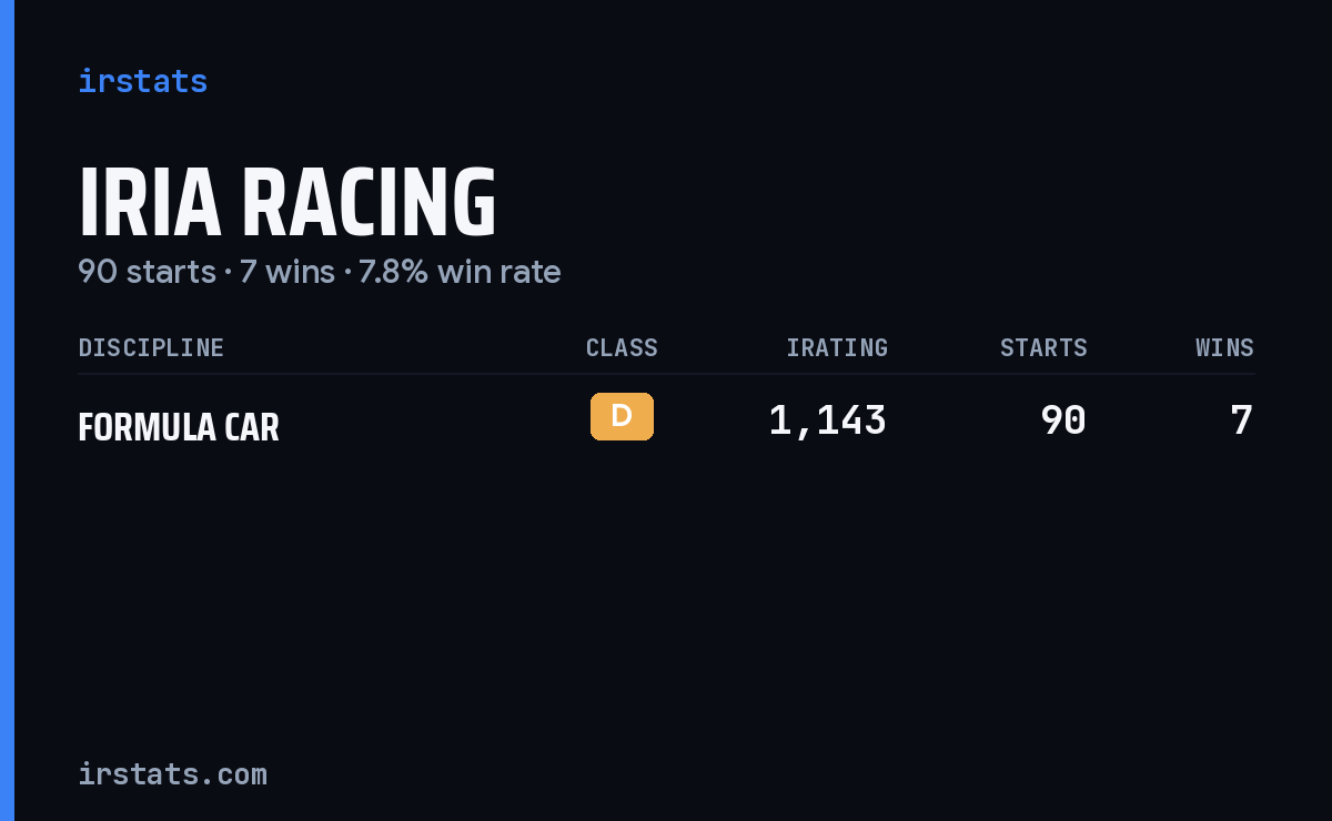 Iria Racing iRacing stats card