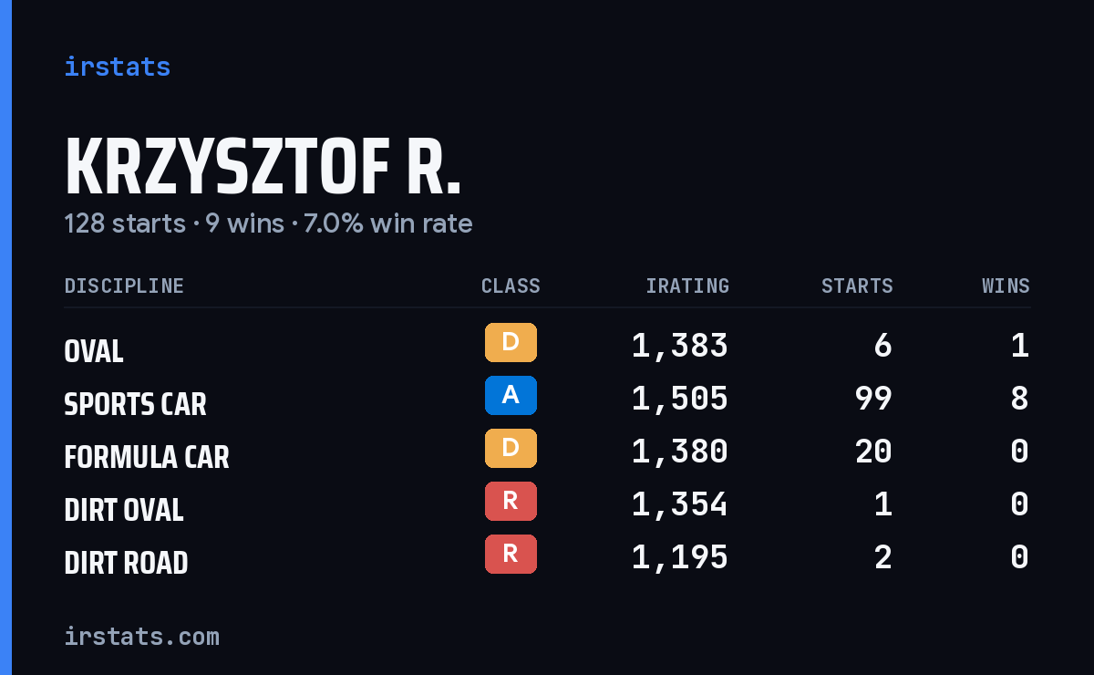 Krzysztof R. iRacing stats card