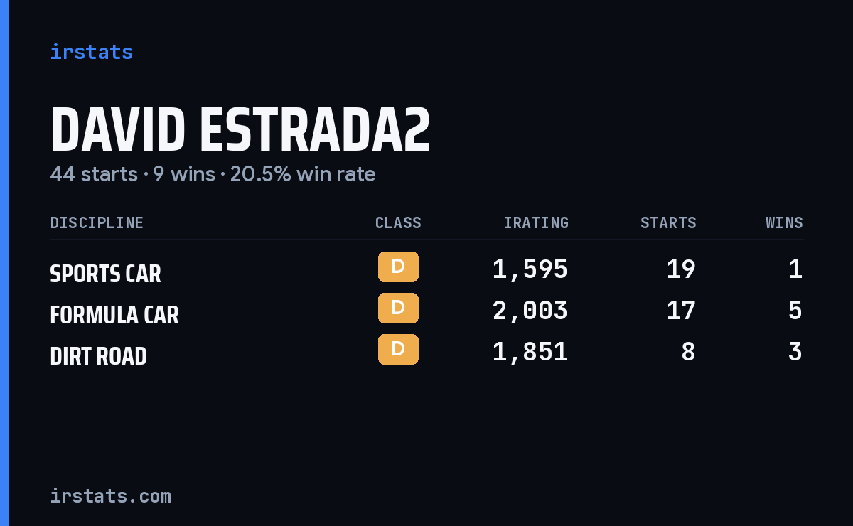David Estrada2 iRacing stats card