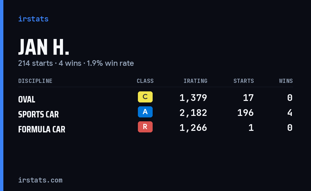Jan H. iRacing stats card