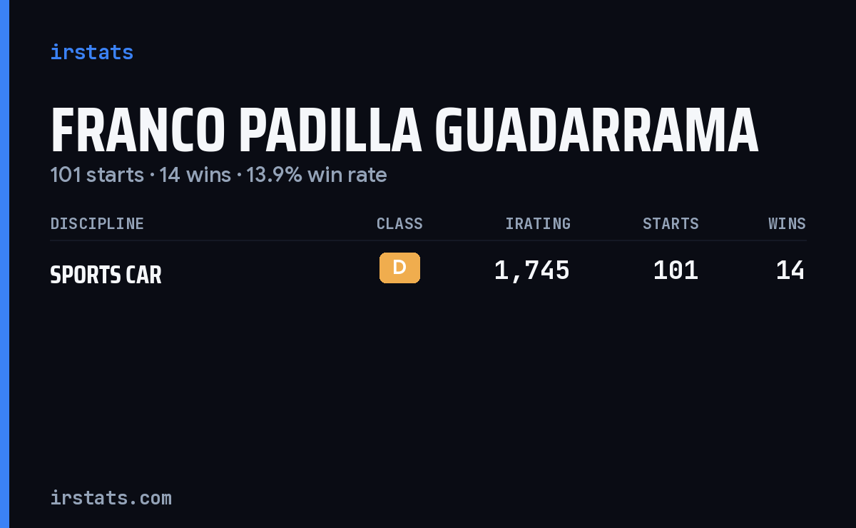 Franco Padilla Guadarrama iRacing stats card