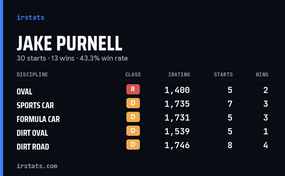 Jake Purnell iRacing stats card