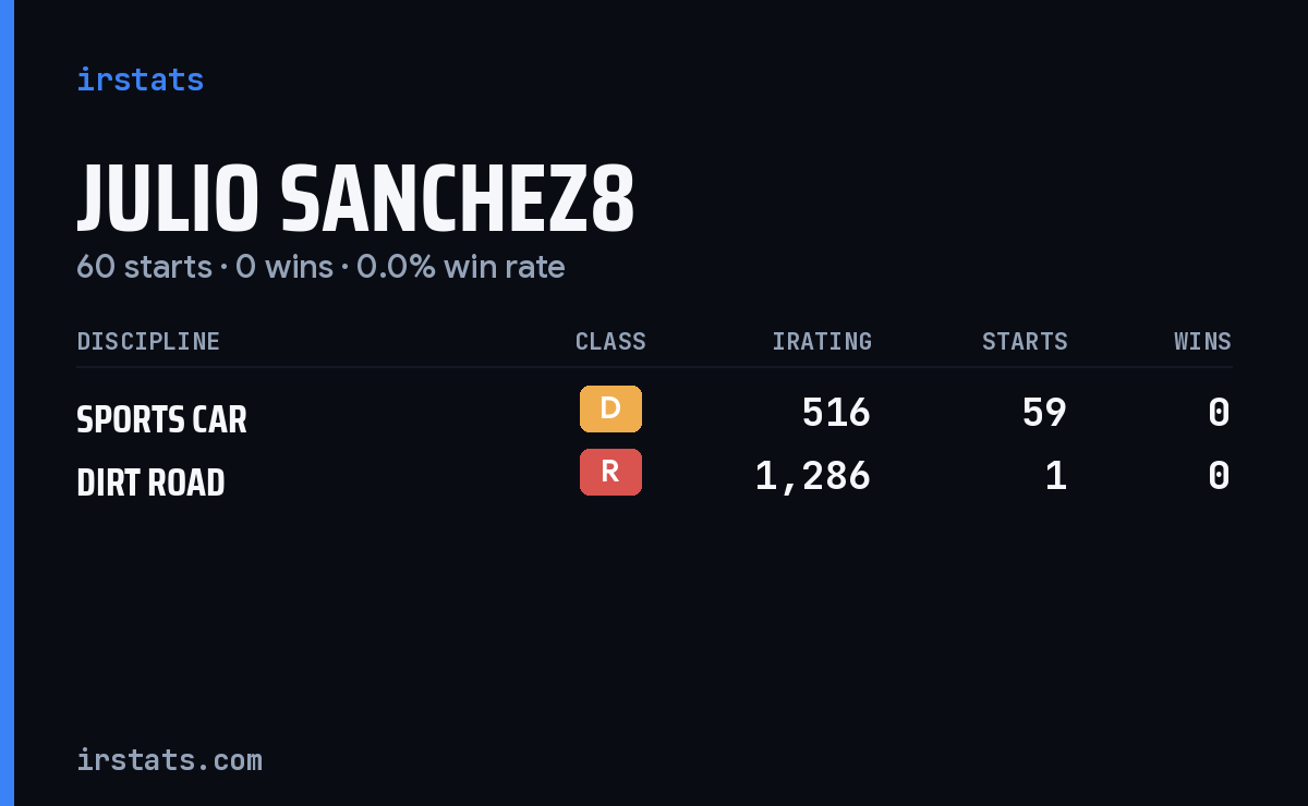 Julio Sanchez8 iRacing stats card