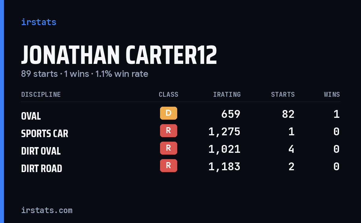 Jonathan Carter12 iRacing stats card
