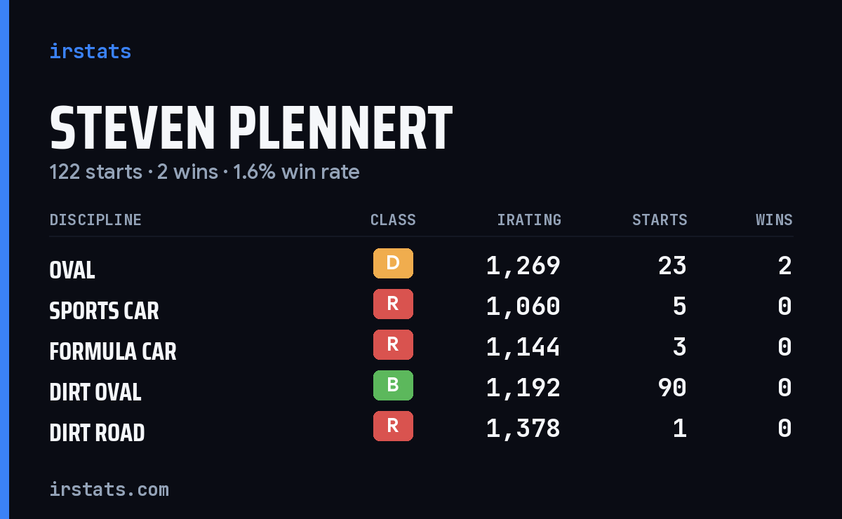 Steven Plennert iRacing stats card