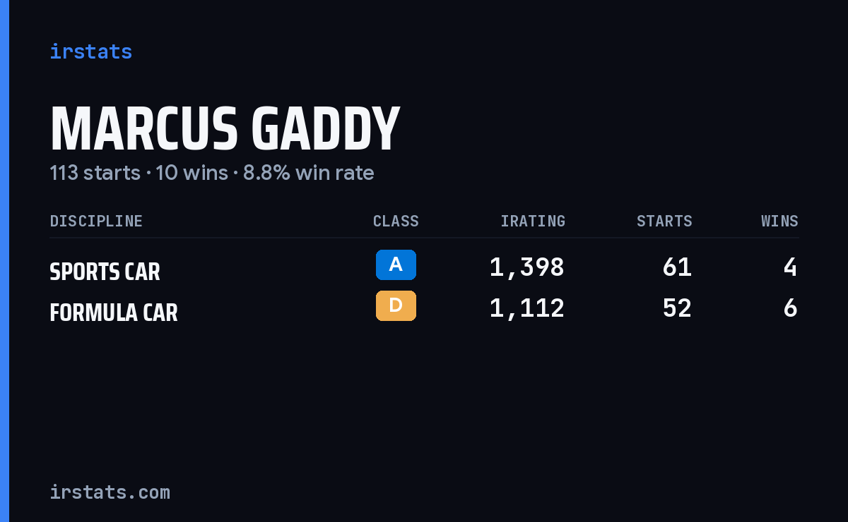 Marcus Gaddy iRacing stats card