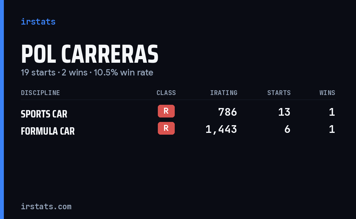 Pol Carreras iRacing stats card