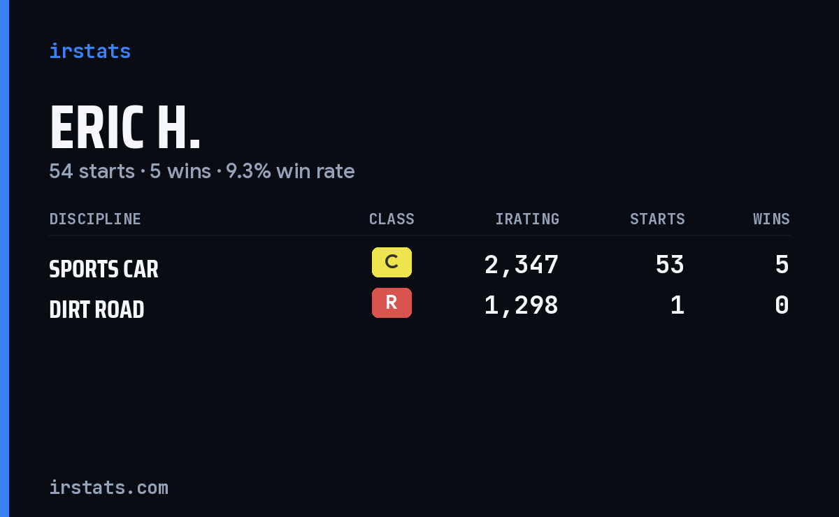 Eric H. iRacing stats card
