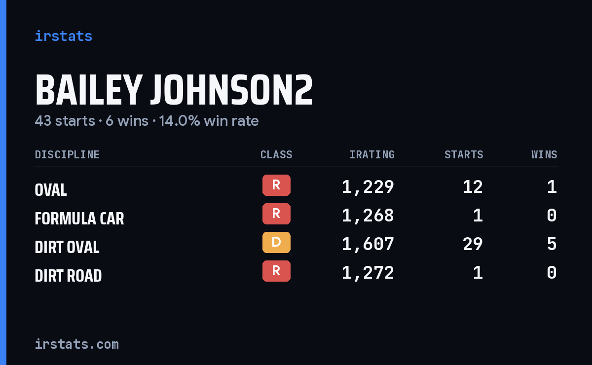 Loading... iRacing stats card