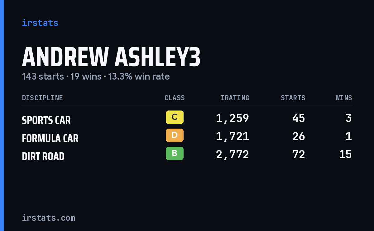 Andrew Ashley3 iRacing stats card