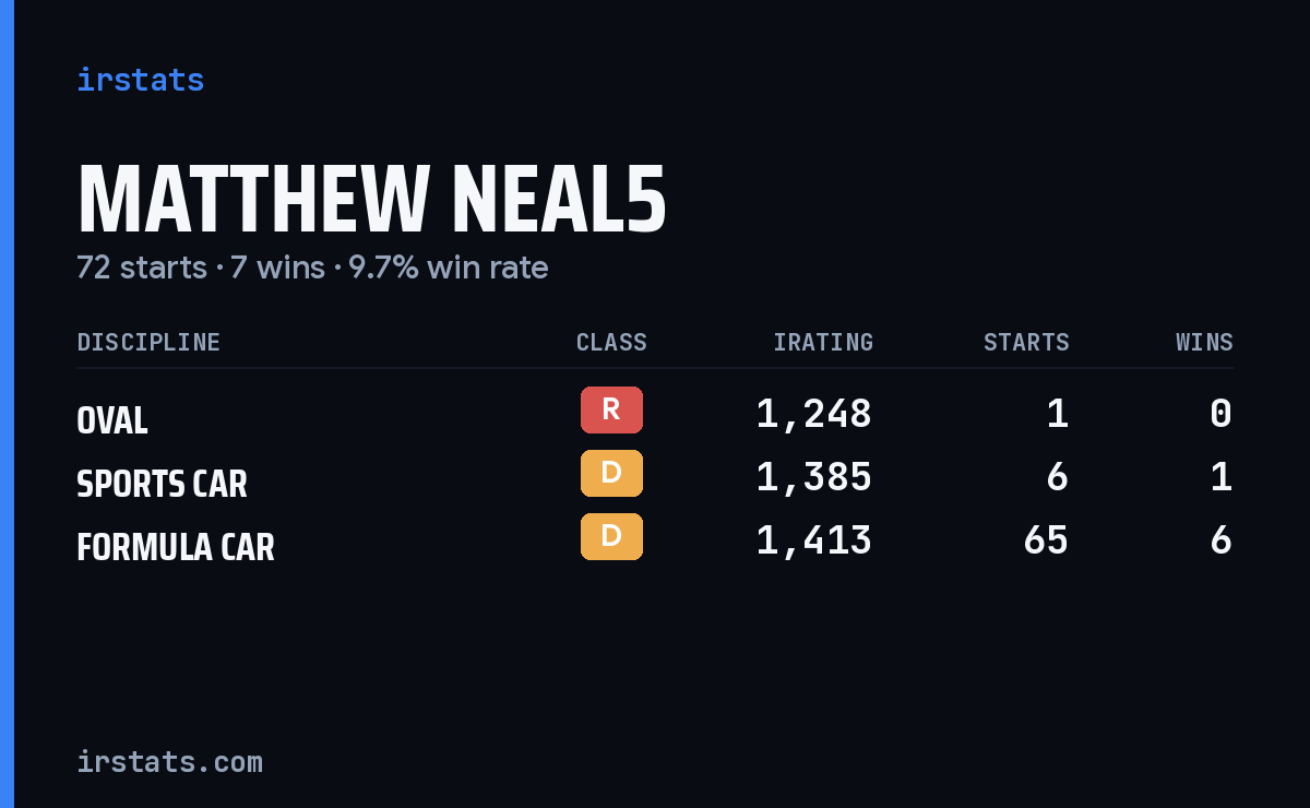 Matthew Neal5 iRacing stats card