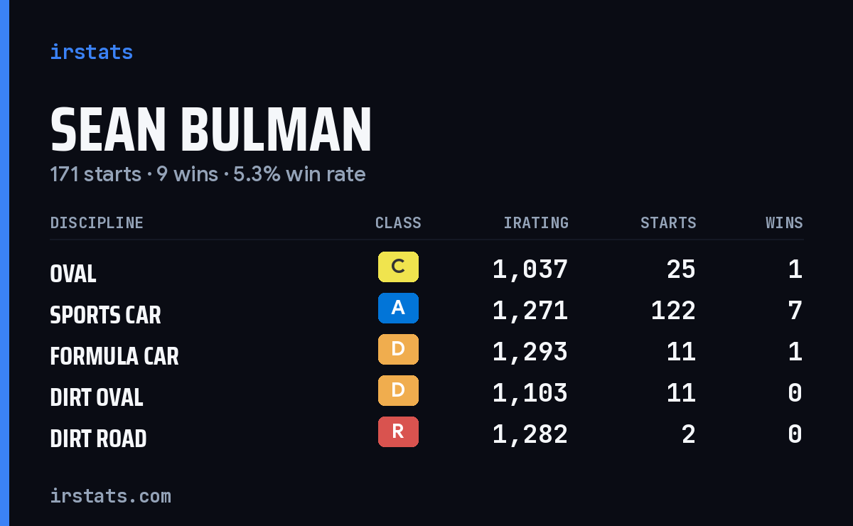 Sean Bulman iRacing stats card