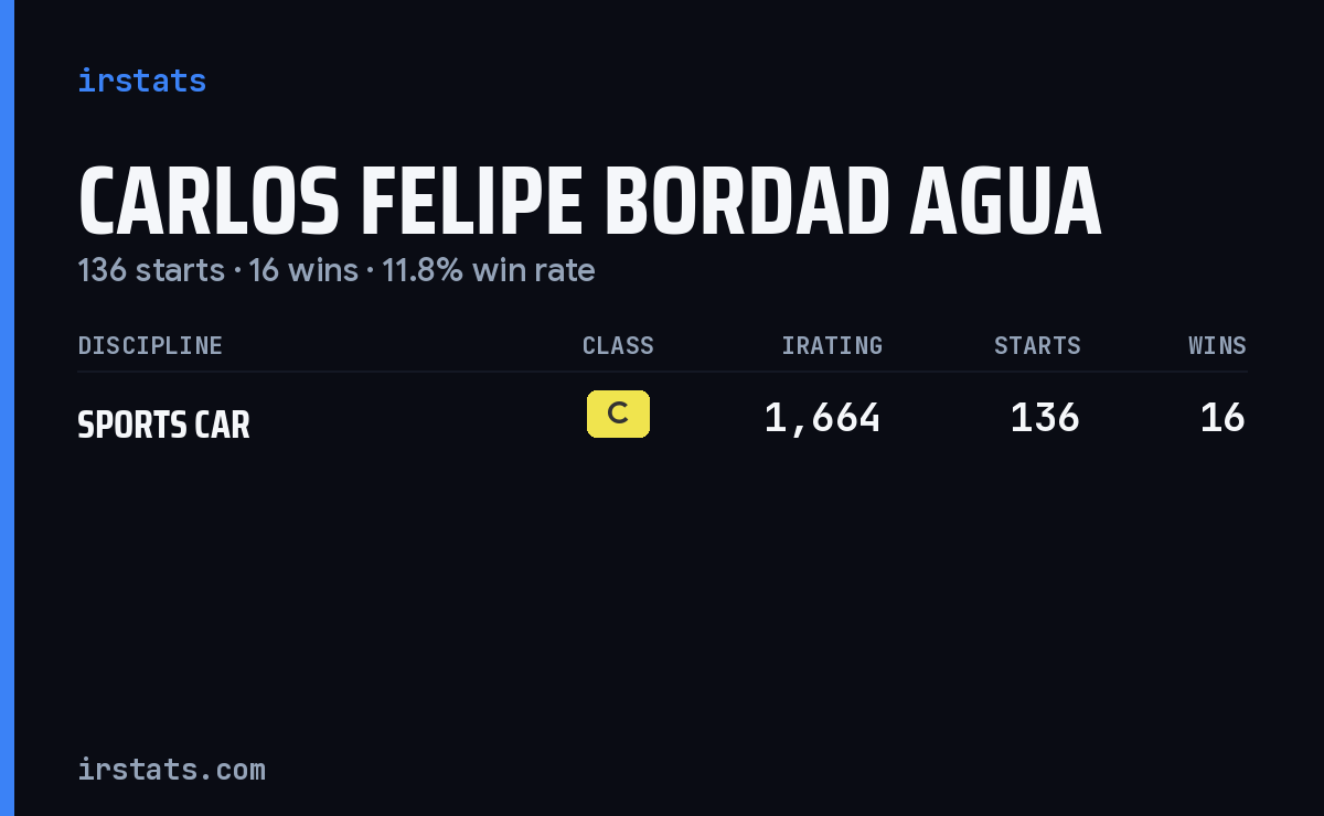 Carlos Felipe Bordad Agua iRacing stats card