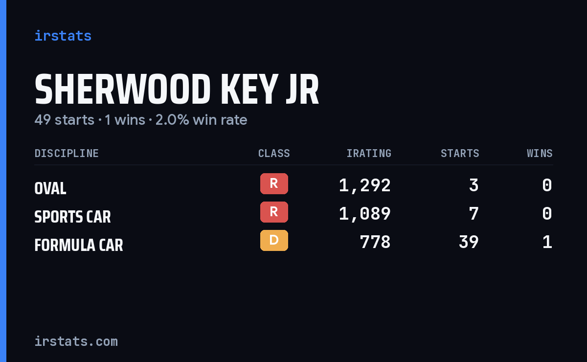 Sherwood Key Jr iRacing stats card