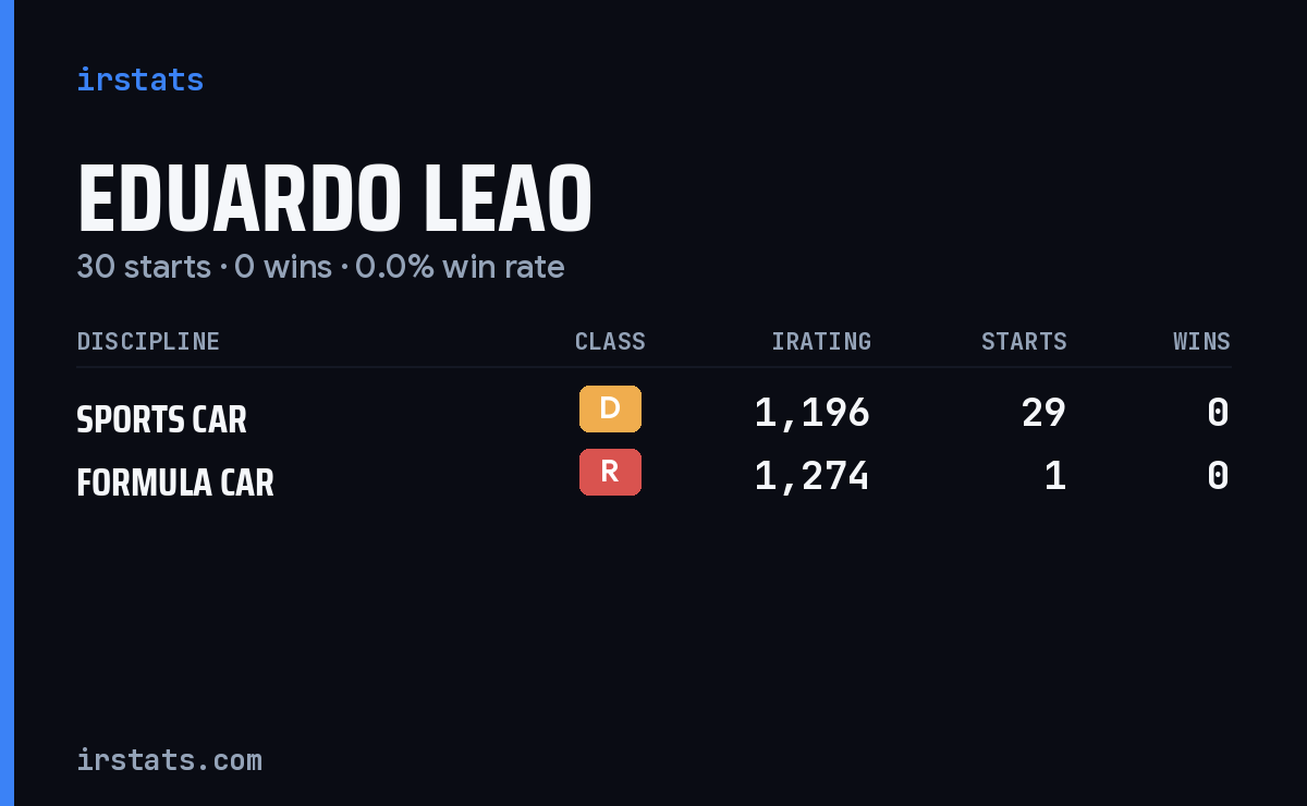 Eduardo Leao iRacing stats card