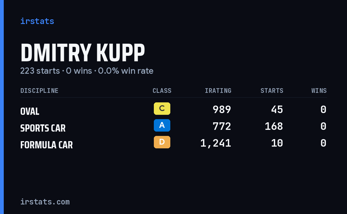 Dmitry Kupp iRacing stats card