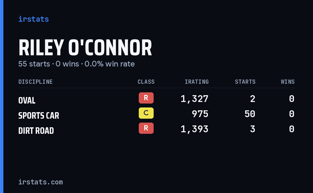 Riley O'Connor iRacing stats card