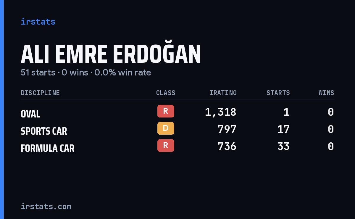 Ali Emre Erdoğan iRacing stats card