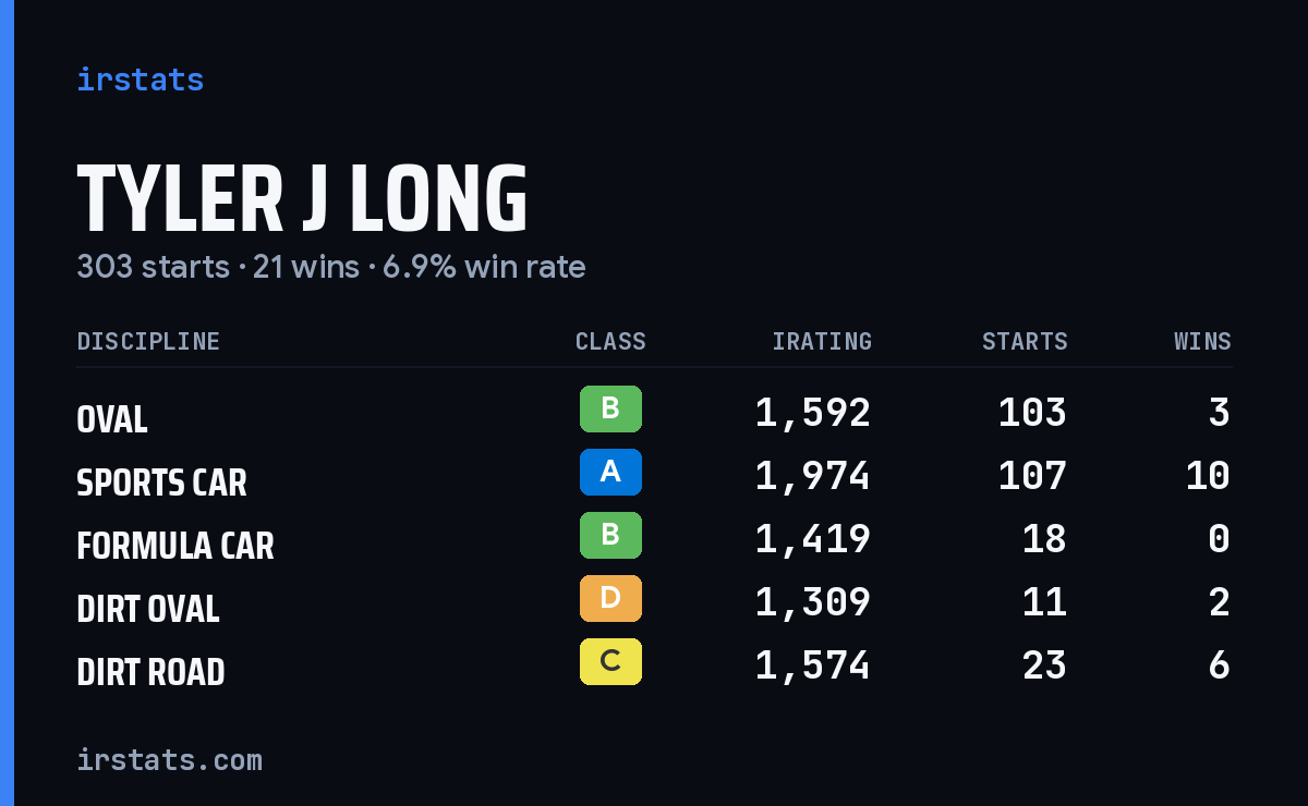 Tyler J Long iRacing stats card