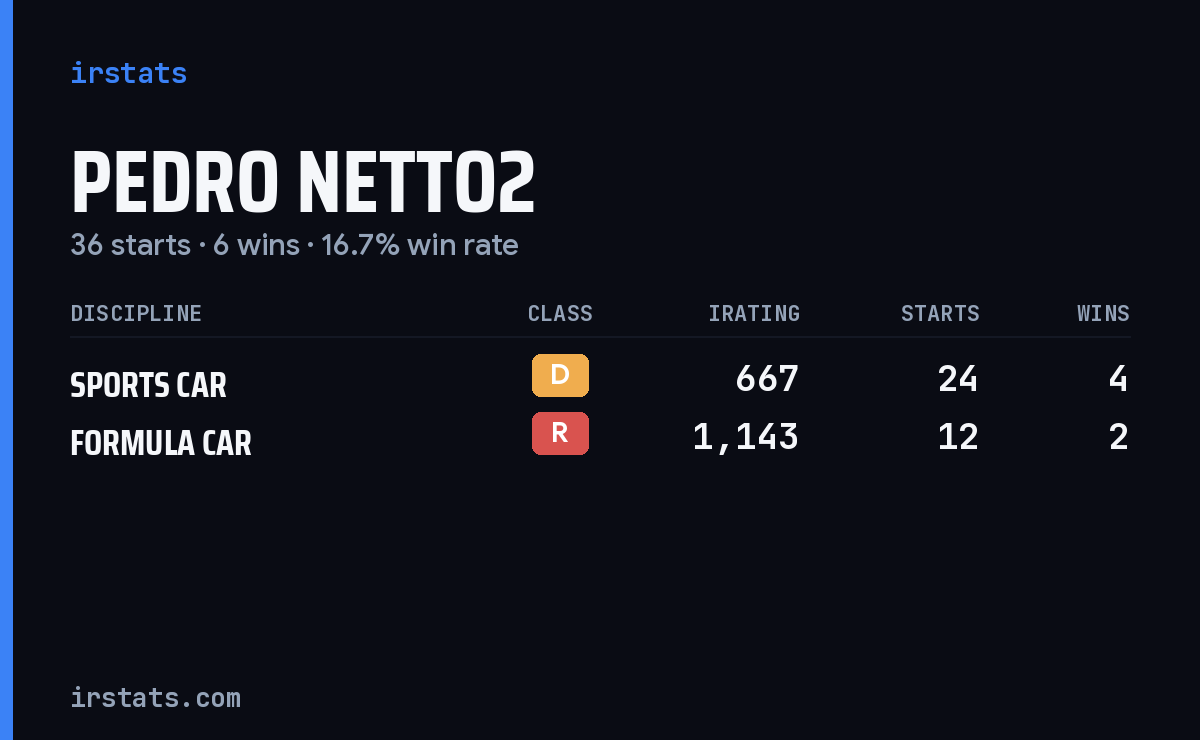 Pedro Netto2 iRacing stats card