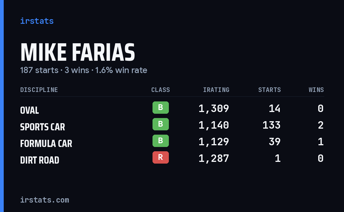 Mike Farias iRacing stats card