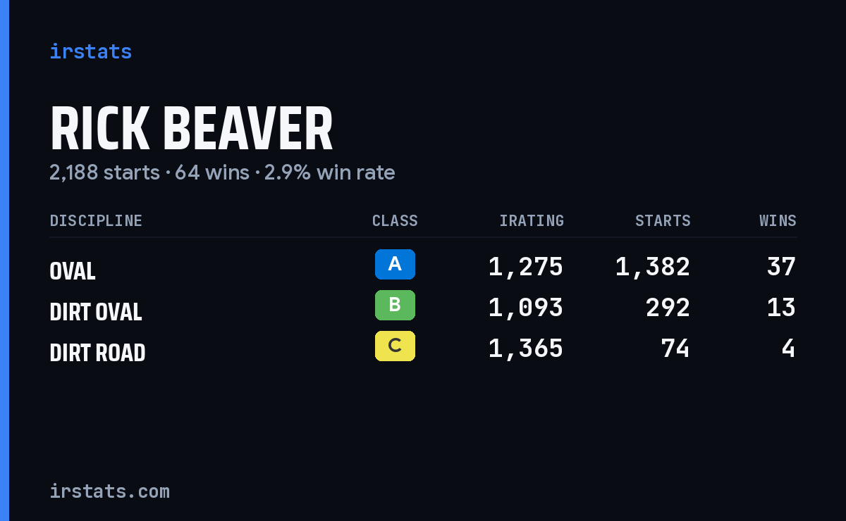 Rick Beaver iRacing stats card