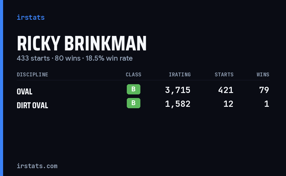 Ricky Brinkman iRacing stats card