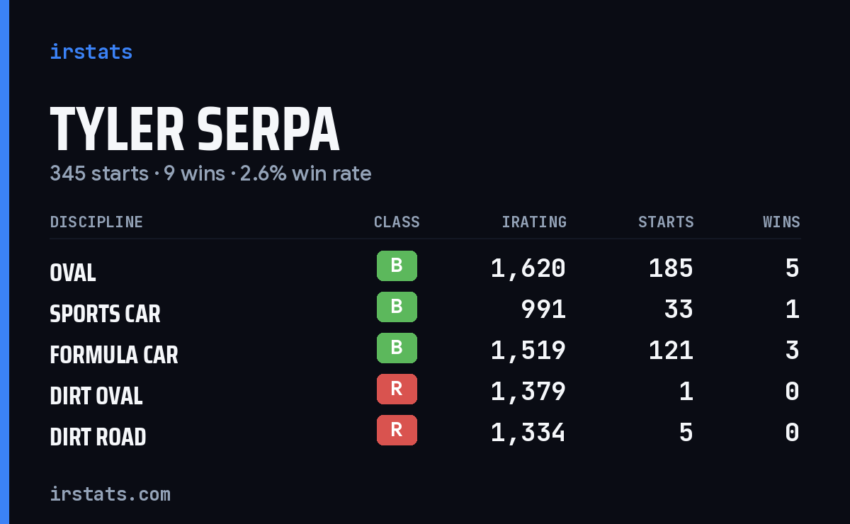 Tyler Serpa iRacing stats card