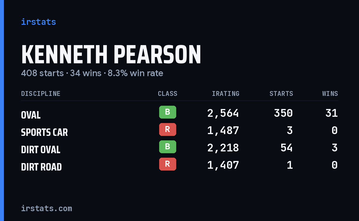 Kenneth Pearson iRacing stats card