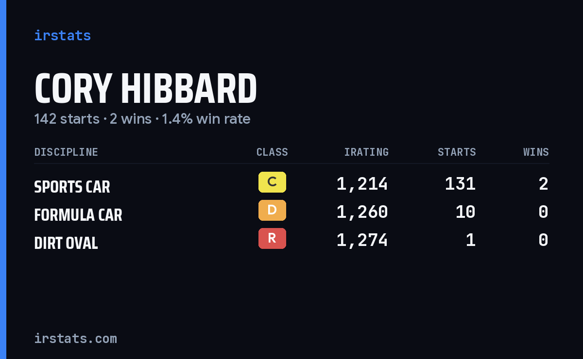 Cory Hibbard iRacing stats card