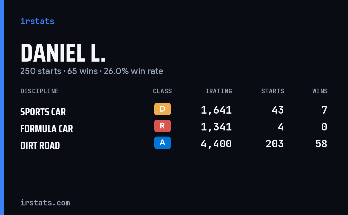 Daniel L. iRacing stats card