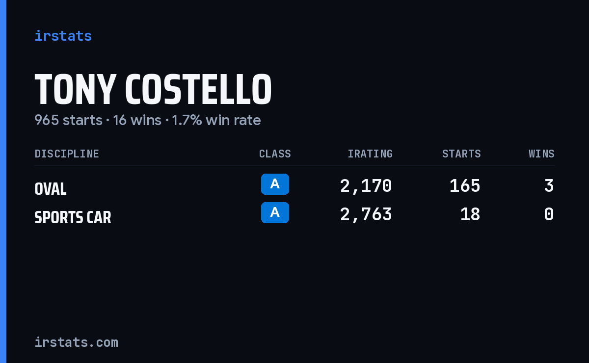 Tony Costello iRacing stats card