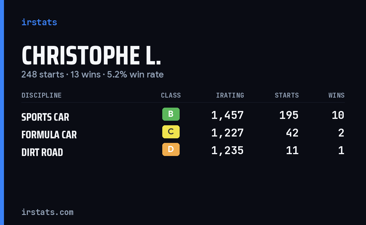 Christophe L. iRacing stats card