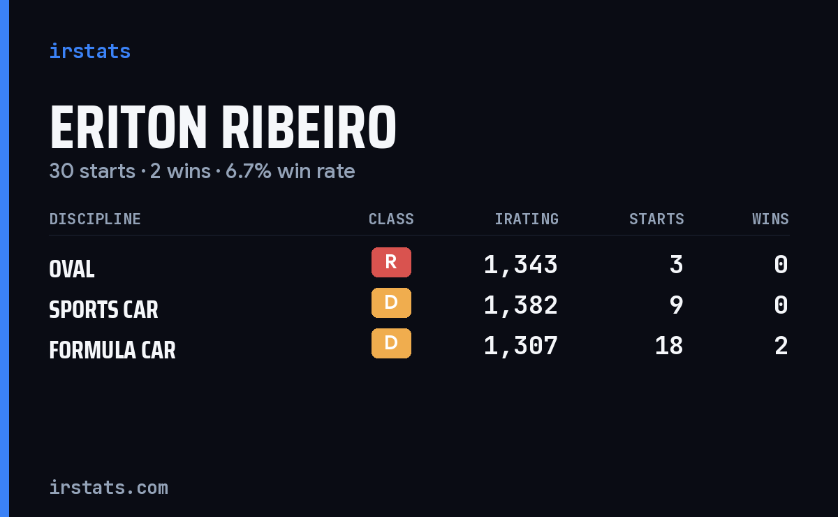 Eriton Ribeiro iRacing stats card