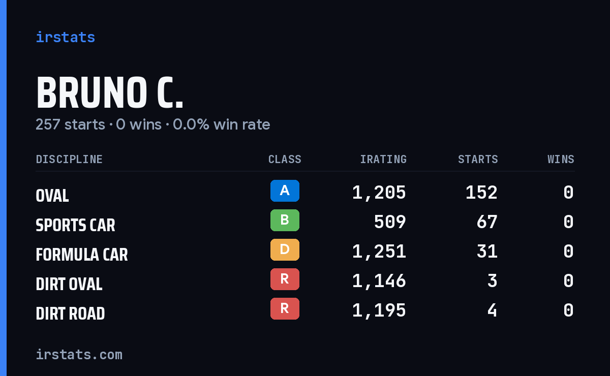 Bruno C. iRacing stats card