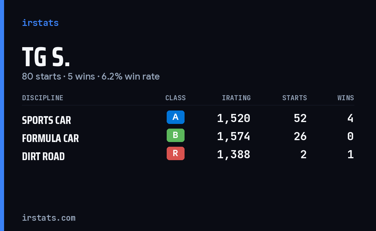 TG S. iRacing stats card